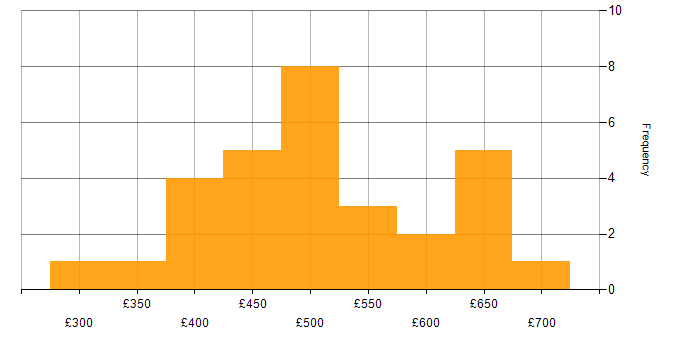 Daily rate histogram for VMware NSX in London