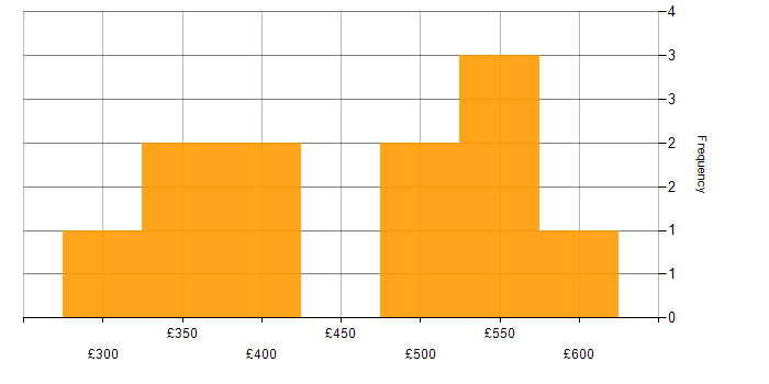 Daily rate histogram for Business Continuity in Manchester