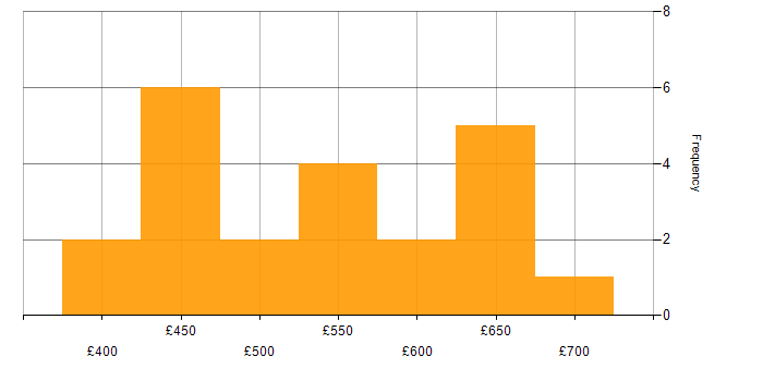 Daily rate histogram for Containerisation in Manchester