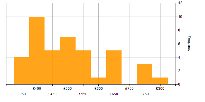 Daily rate histogram for ETL in Manchester