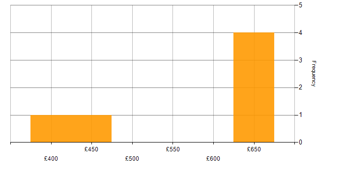 Daily rate histogram for Express.js in Manchester