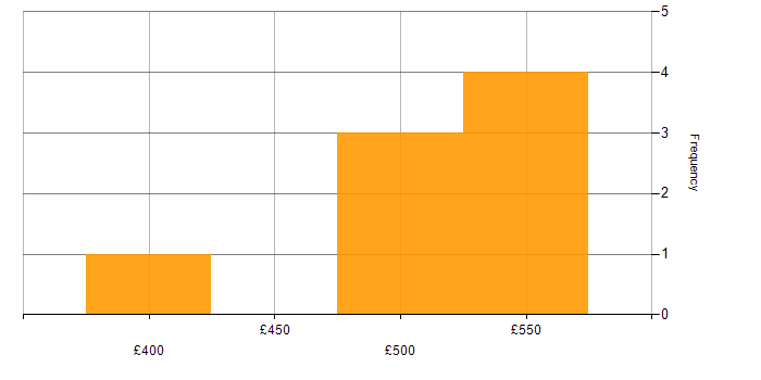 Daily rate histogram for IT Strategy in Manchester