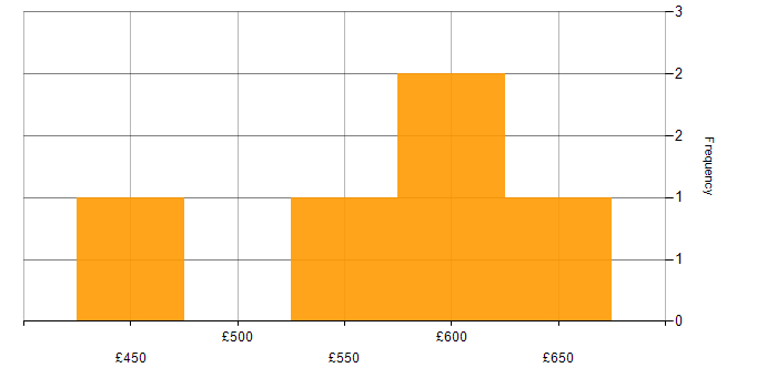 Daily rate histogram for Low Latency in Manchester