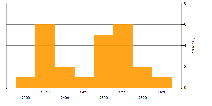 Daily rate histogram for Requirements Gathering in Manchester
