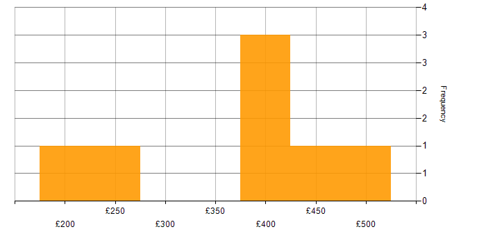 Daily rate histogram for Project Manager in Merseyside