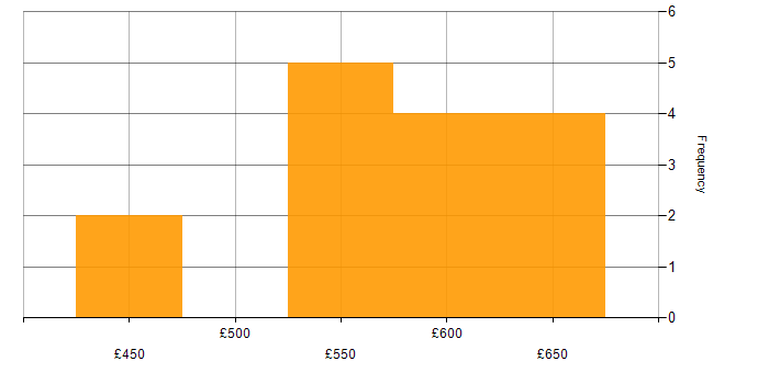 Daily rate histogram for ABAP in the Midlands