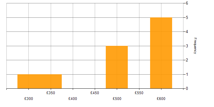 Daily rate histogram for Aerospace in the Midlands