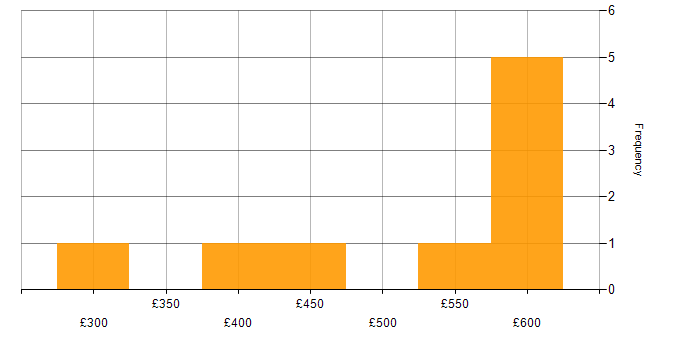 Daily rate histogram for Azure AKS in the Midlands