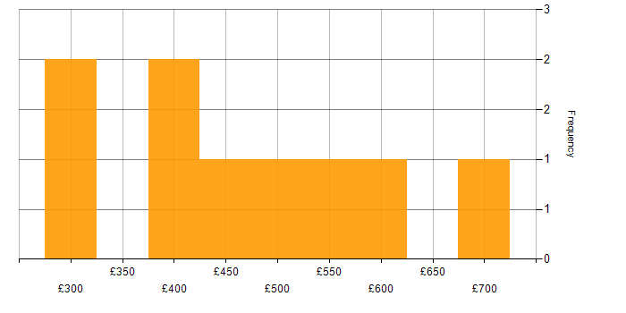 Daily rate histogram for Azure SQL Database in the Midlands