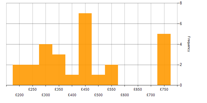 Daily rate histogram for Cisco Certification in the Midlands