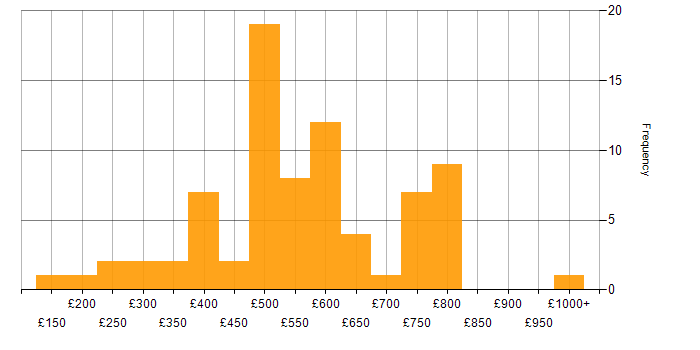 Daily rate histogram for Cybersecurity in the Midlands