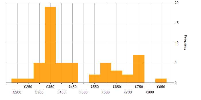 Daily rate histogram for Data Analytics in the Midlands