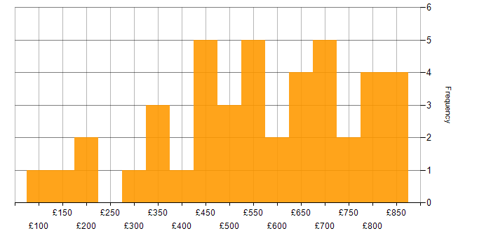 Daily rate histogram for Data Management in the Midlands