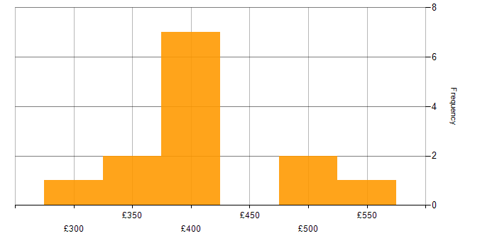 Daily rate histogram for Designer in the Midlands