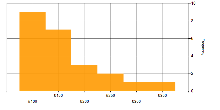 Daily rate histogram for IT Support in the Midlands