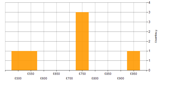 Daily rate histogram for Lead Architect in the Midlands