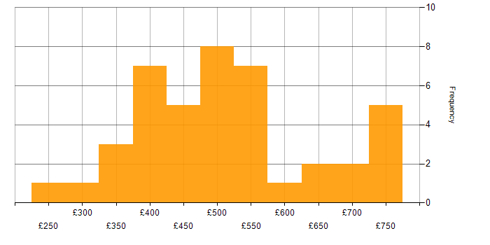 Daily rate histogram for Mentoring in the Midlands