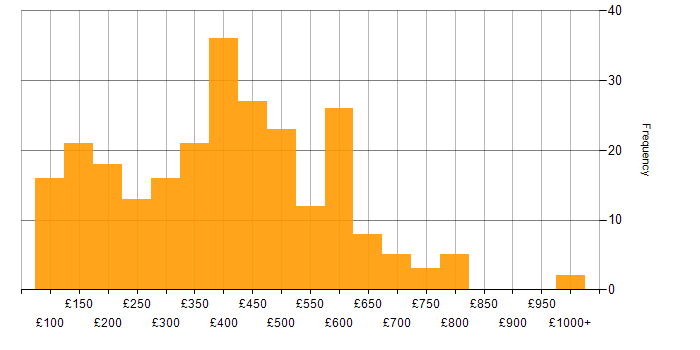 Daily rate histogram for Microsoft in the Midlands