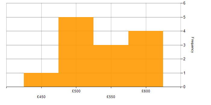 Daily rate histogram for PMO Manager in the Midlands