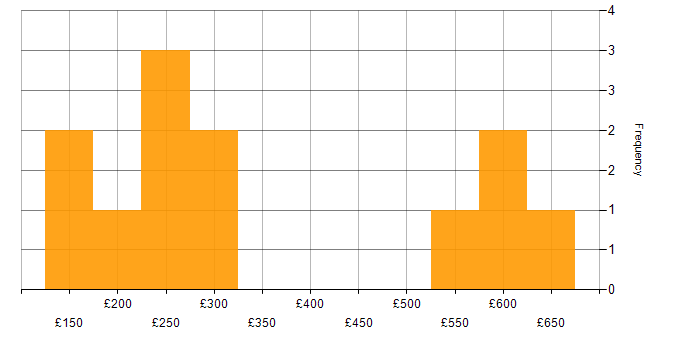 Daily rate histogram for Remote Desktop in the Midlands