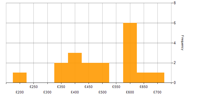 Daily rate histogram for RESTful in the Midlands
