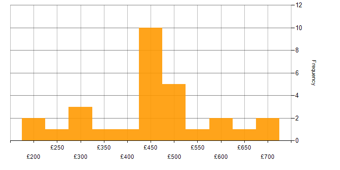 Daily rate histogram for Root Cause Analysis in the Midlands