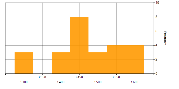 Daily rate histogram for Senior Analyst in the Midlands