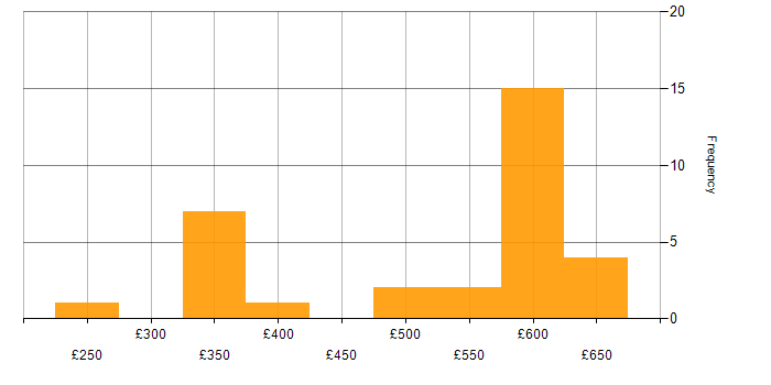 Daily rate histogram for Single Sign-On in the Midlands