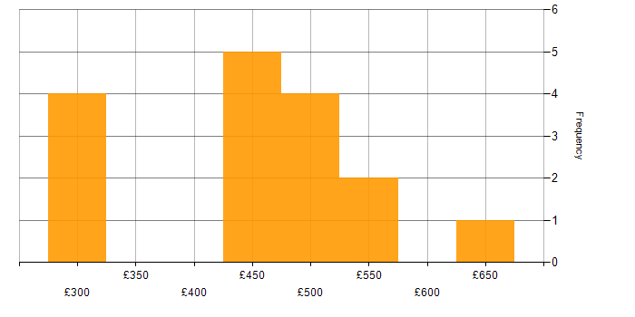 Daily rate histogram for Software Engineer in the Midlands