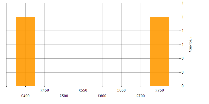 Daily rate histogram for Systems Architect in the Midlands