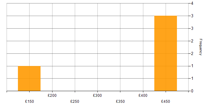 Daily rate histogram for Technical Support in the Midlands