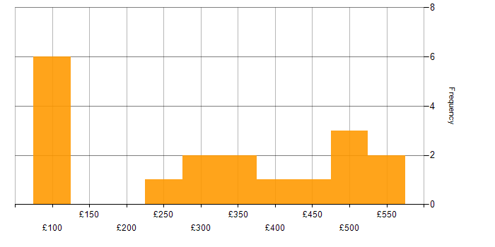 Daily rate histogram for Vue in the Midlands