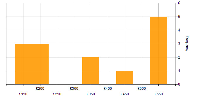 Daily rate histogram for Customer Service in Milton Keynes