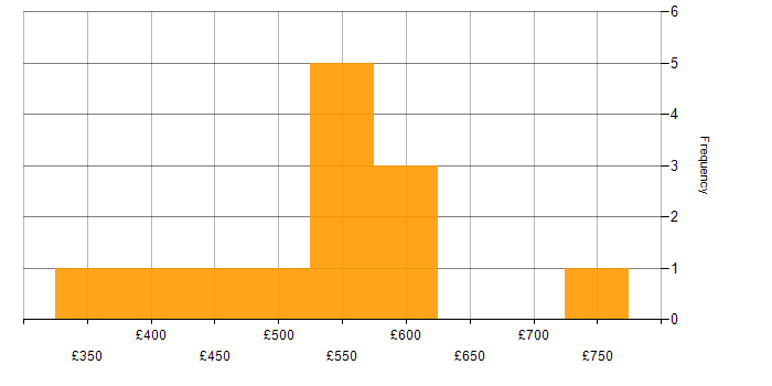Daily rate histogram for Decision-Making in Milton Keynes