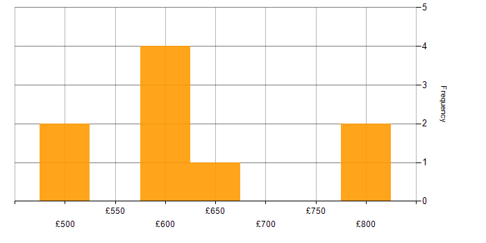 Daily rate histogram for Terraform in Milton Keynes