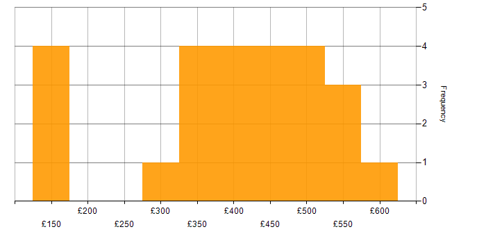 Daily rate histogram for Analyst in the North East