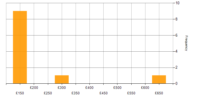 Daily rate histogram for Microsoft 365 in the North East