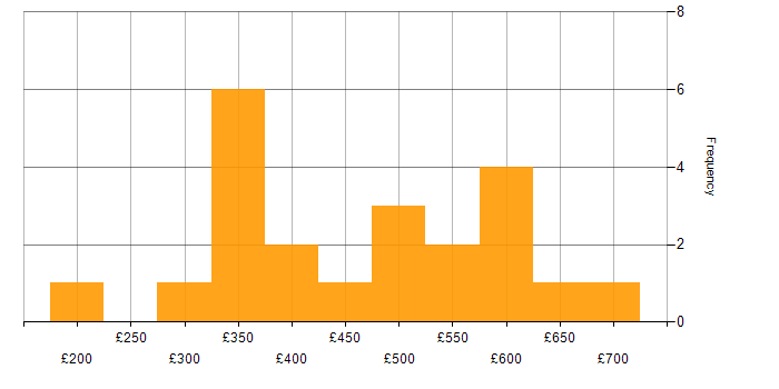 Daily rate histogram for Security Cleared in the North East