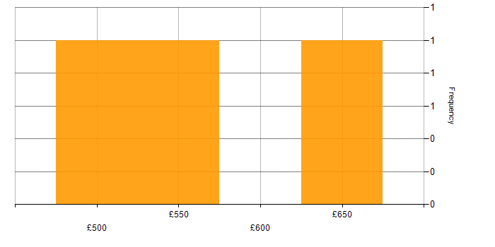 Daily rate histogram for SOAP in the North East
