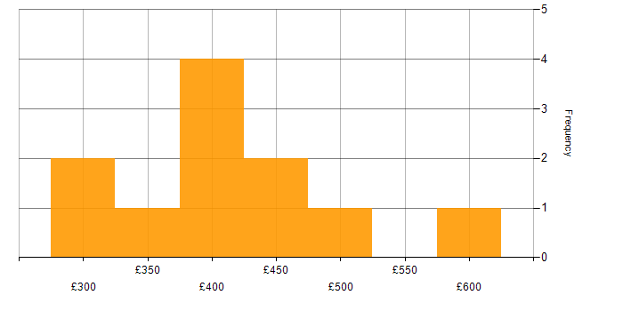 Daily rate histogram for Test Automation in the North East
