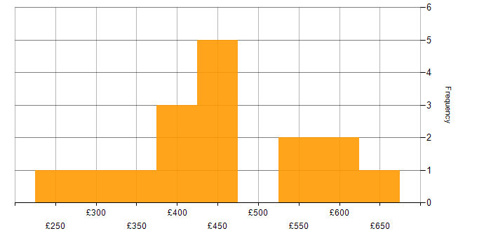 Daily rate histogram for Algorithms in the North of England