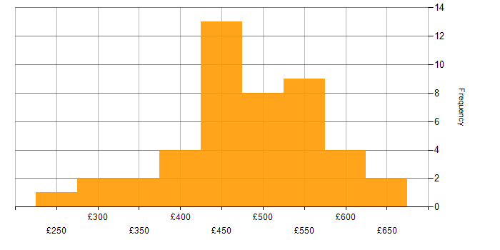 Daily rate histogram for AngularJS in the North of England