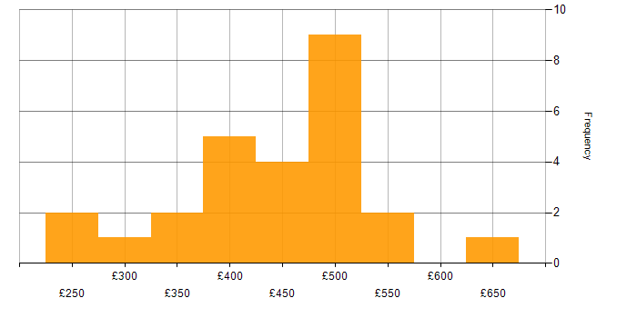 Daily rate histogram for AWS Lambda in the North of England
