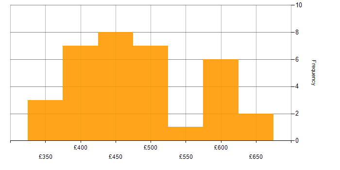 Daily rate histogram for Azure Data Factory in the North of England
