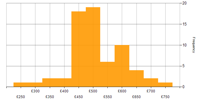 Daily rate histogram for Azure DevOps in the North of England
