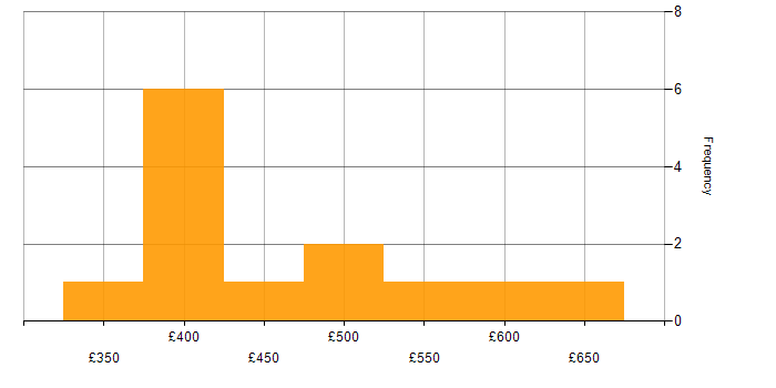 Daily rate histogram for Azure SQL Database in the North of England