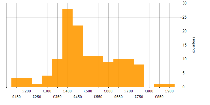 Daily rate histogram for Banking in the North of England