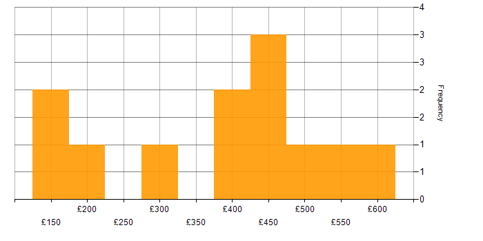 Daily rate histogram for Business Intelligence Analyst in the North of England