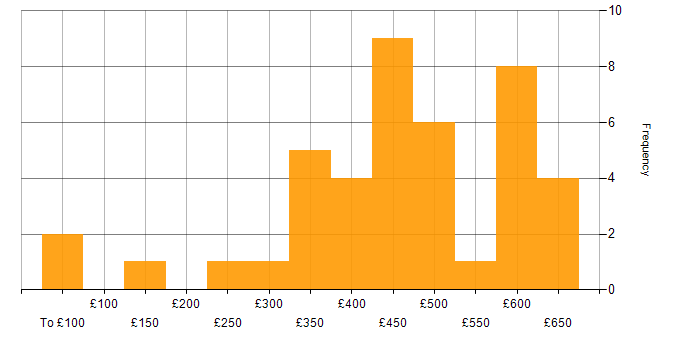 Daily rate histogram for Collaborative Working in the North of England