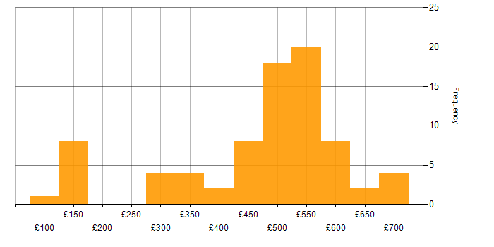 Daily rate histogram for Computer Science in the North of England